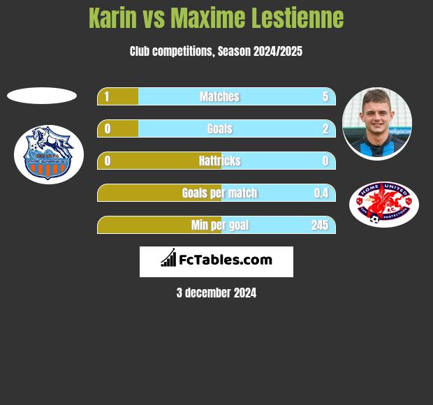 Karin vs Maxime Lestienne h2h player stats