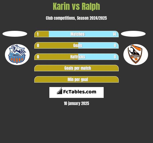 Karin vs Ralph h2h player stats