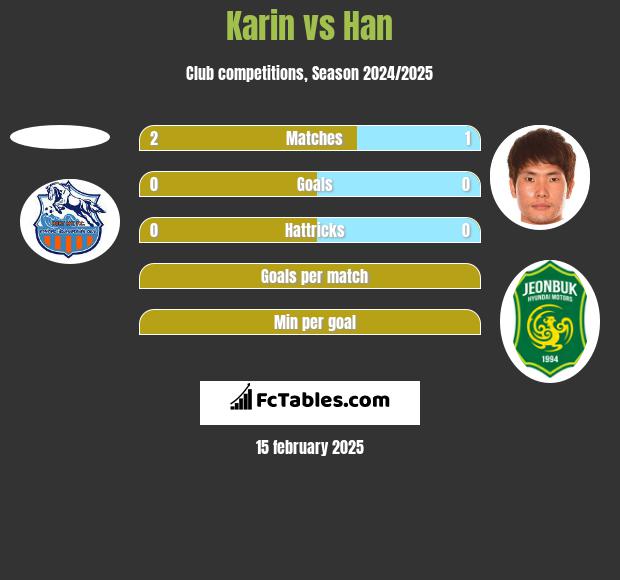 Karin vs Han h2h player stats