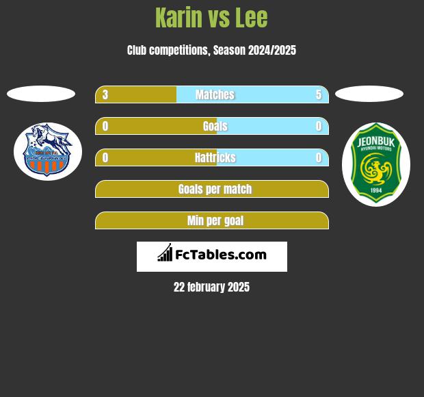 Karin vs Lee h2h player stats