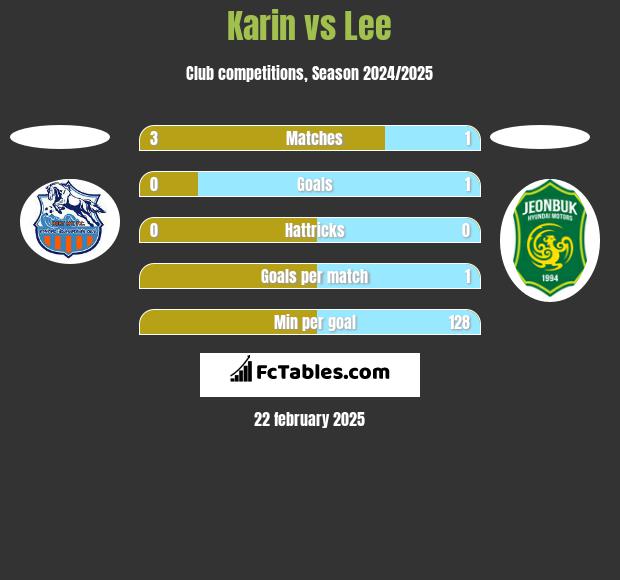 Karin vs Lee h2h player stats