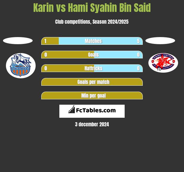 Karin vs Hami Syahin Bin Said h2h player stats