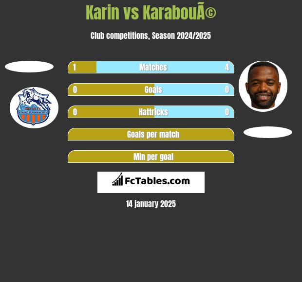 Karin vs KarabouÃ© h2h player stats