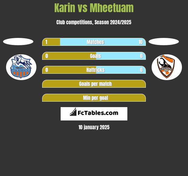 Karin vs Mheetuam h2h player stats