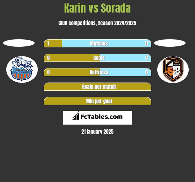 Karin vs Sorada h2h player stats