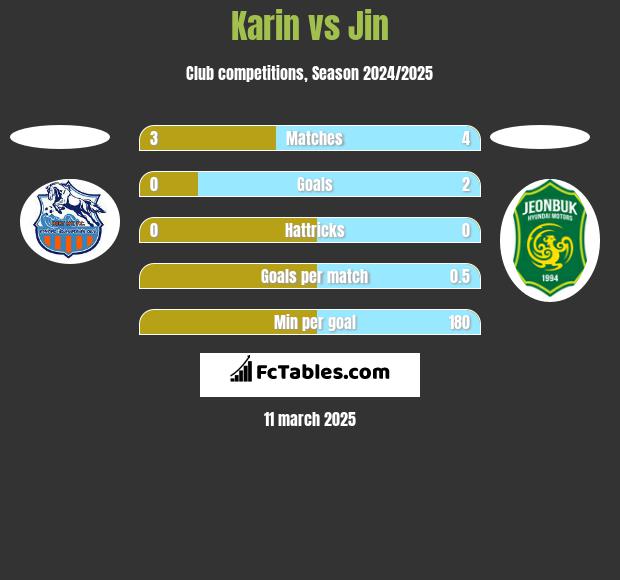 Karin vs Jin h2h player stats