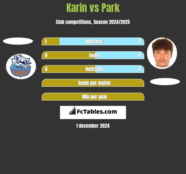 Karin vs Park h2h player stats