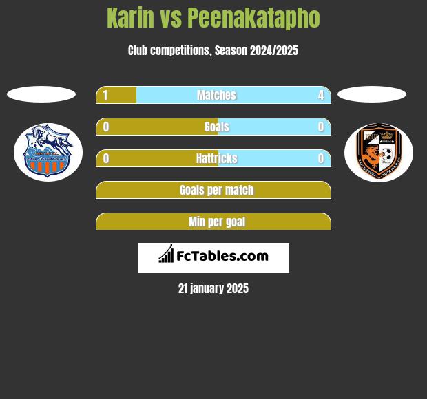 Karin vs Peenakatapho h2h player stats