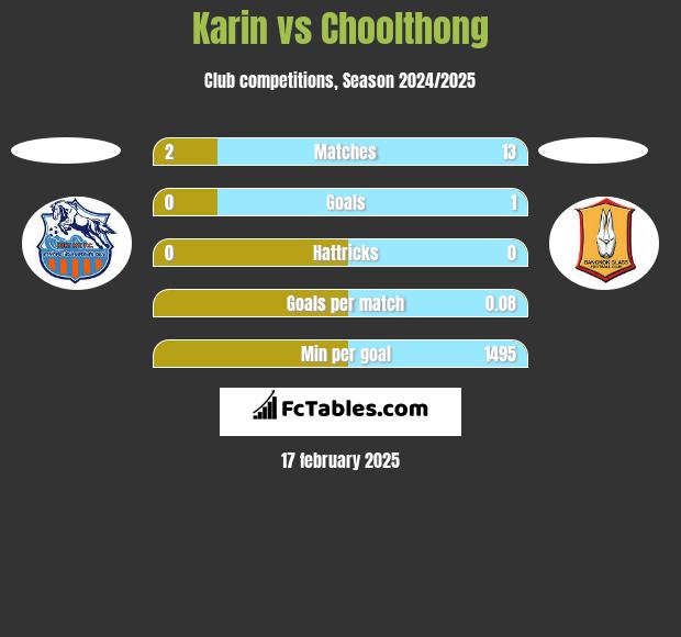 Karin vs Choolthong h2h player stats