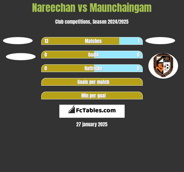 Nareechan vs Maunchaingam h2h player stats