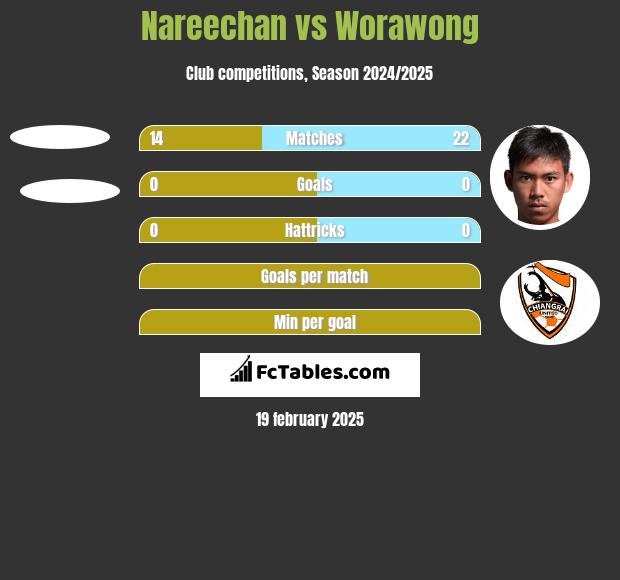 Nareechan vs Worawong h2h player stats