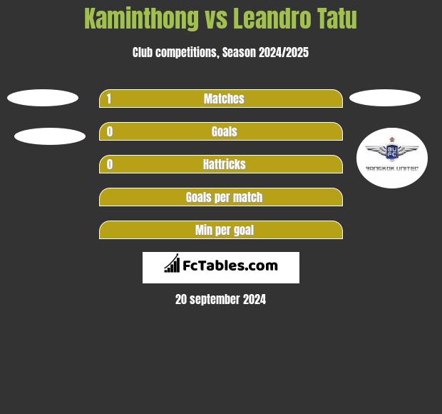 Kaminthong vs Leandro Tatu h2h player stats