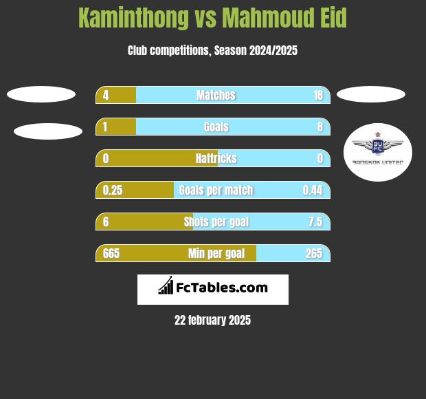 Kaminthong vs Mahmoud Eid h2h player stats