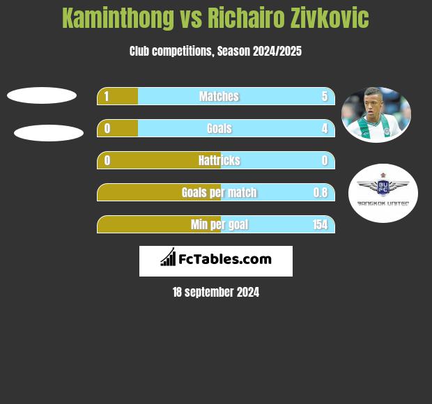 Kaminthong vs Richairo Zivković h2h player stats