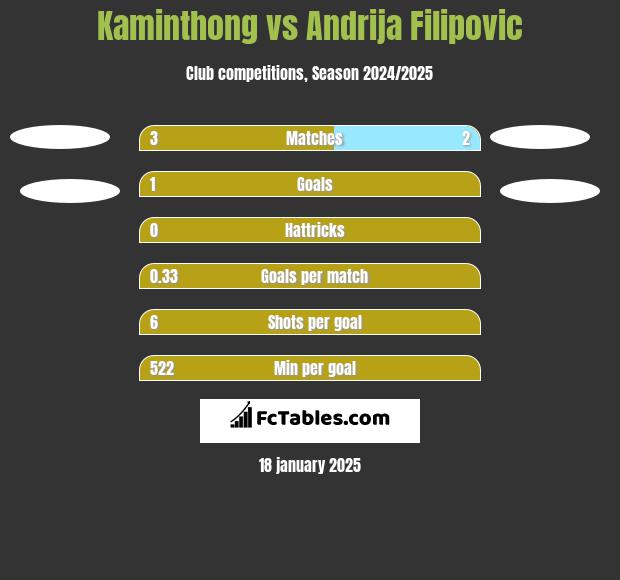 Kaminthong vs Andrija Filipovic h2h player stats