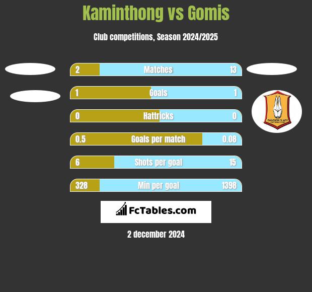 Kaminthong vs Gomis h2h player stats