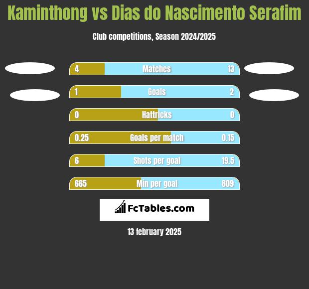 Kaminthong vs Dias do Nascimento Serafim h2h player stats