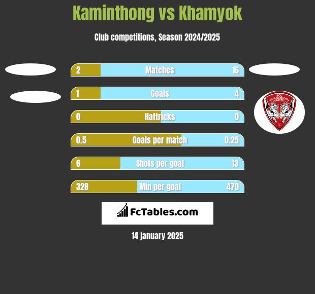 Kaminthong vs Khamyok h2h player stats