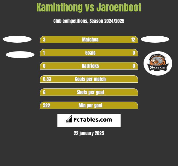 Kaminthong vs Jaroenboot h2h player stats