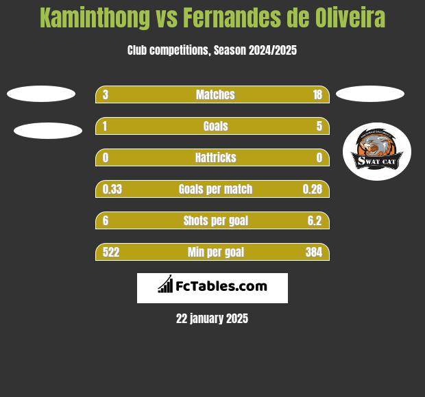 Kaminthong vs Fernandes de Oliveira h2h player stats