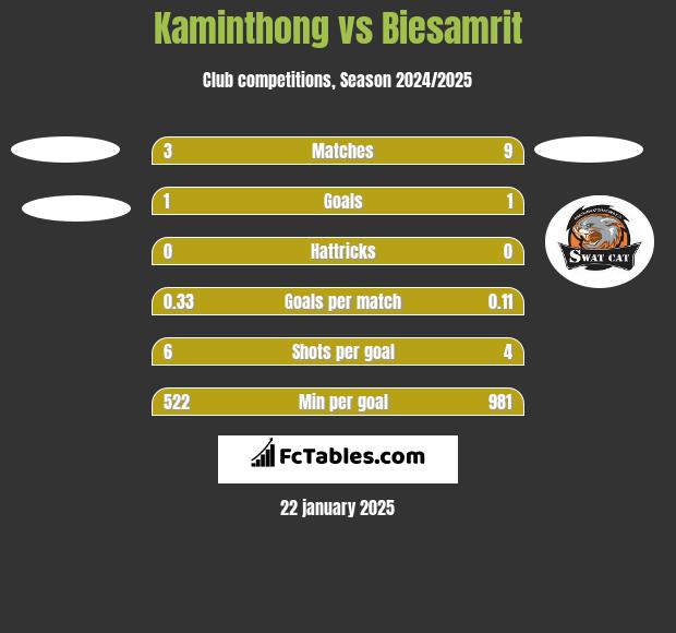 Kaminthong vs Biesamrit h2h player stats