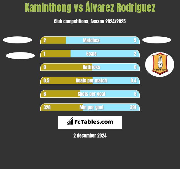 Kaminthong vs Álvarez Rodriguez h2h player stats