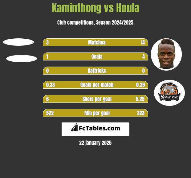 Kaminthong vs Houla h2h player stats