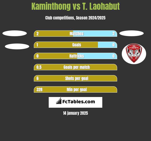 Kaminthong vs T. Laohabut h2h player stats