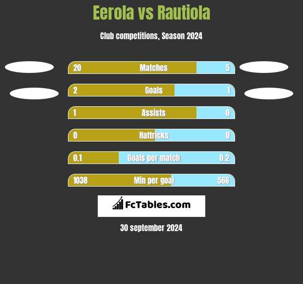 Eerola vs Rautiola h2h player stats