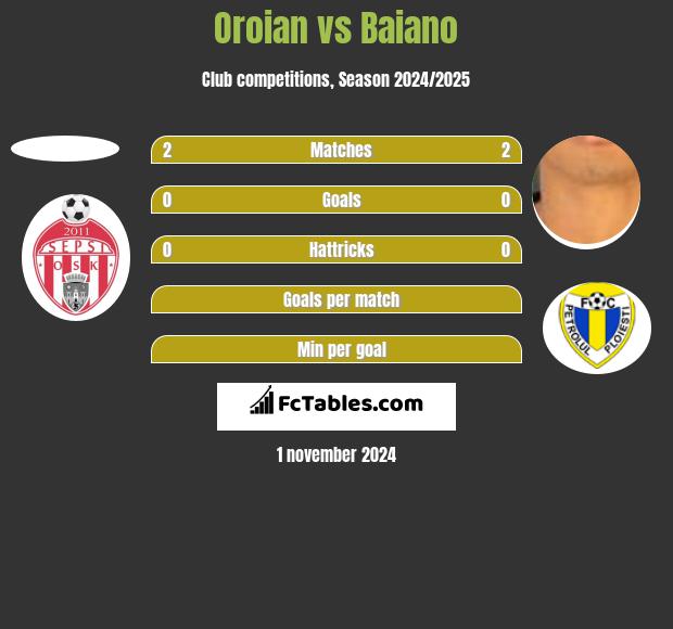 Oroian vs Baiano h2h player stats