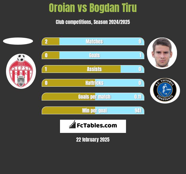 Oroian vs Bogdan Tiru h2h player stats