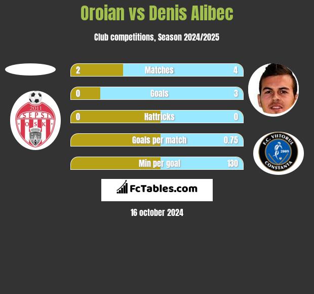 Oroian vs Denis Alibec h2h player stats