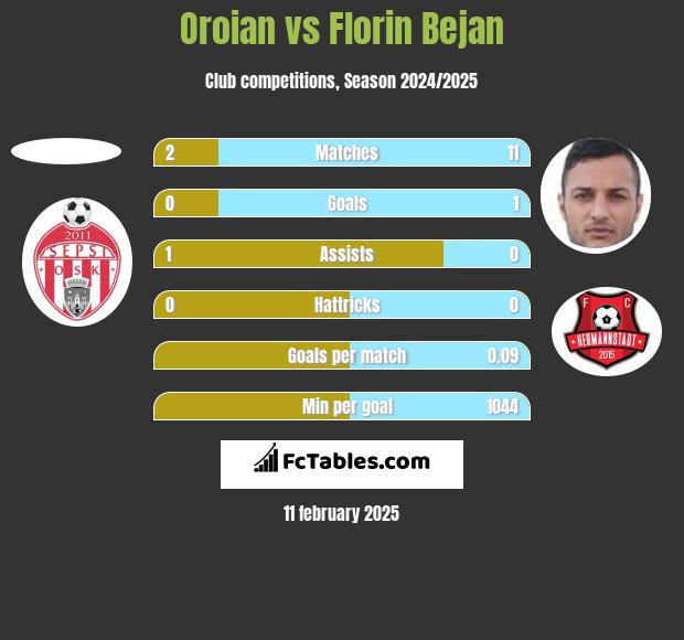 Oroian vs Florin Bejan h2h player stats