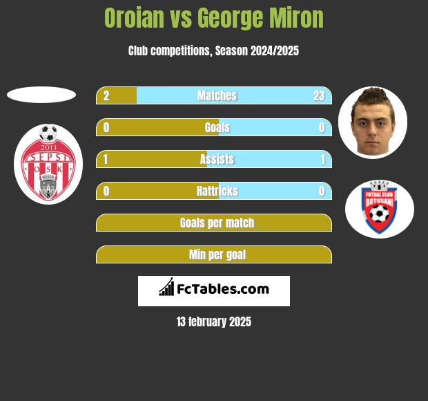 Oroian vs George Miron h2h player stats