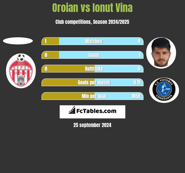 Oroian vs Ionut Vina h2h player stats