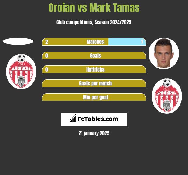 Oroian vs Mark Tamas h2h player stats