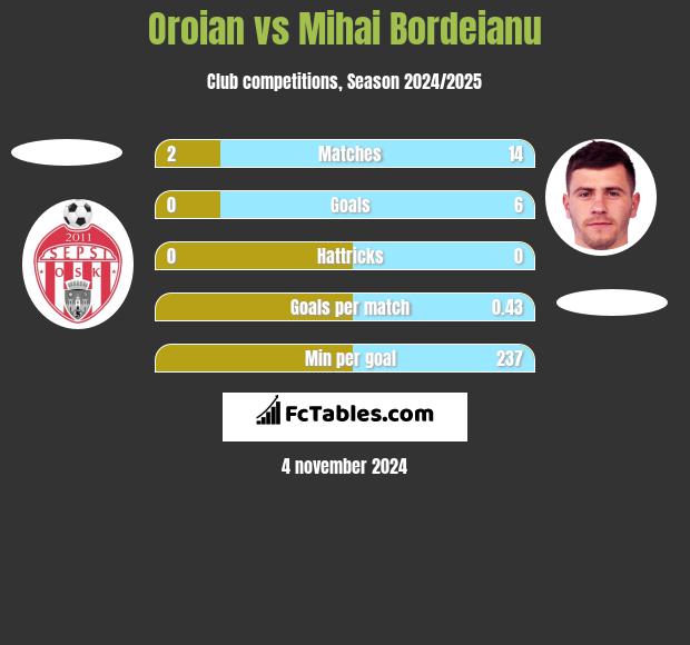 Oroian vs Mihai Bordeianu h2h player stats