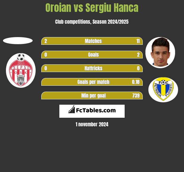 Oroian vs Sergiu Hanca h2h player stats