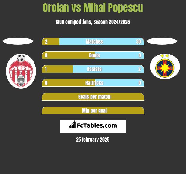 Oroian vs Mihai Popescu h2h player stats