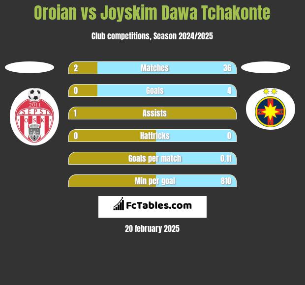 Oroian vs Joyskim Dawa Tchakonte h2h player stats