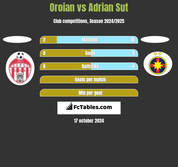 Oroian vs Adrian Sut h2h player stats