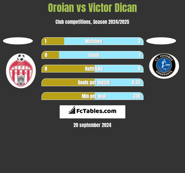 Oroian vs Victor Dican h2h player stats