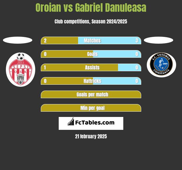 Oroian vs Gabriel Danuleasa h2h player stats