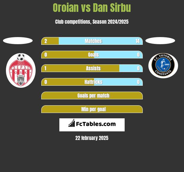 Oroian vs Dan Sirbu h2h player stats