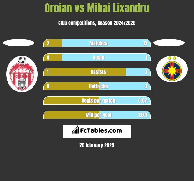 Oroian vs Mihai Lixandru h2h player stats