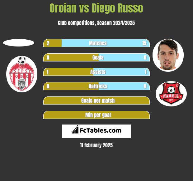 Oroian vs Diego Russo h2h player stats