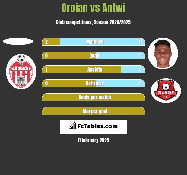 Oroian vs Antwi h2h player stats