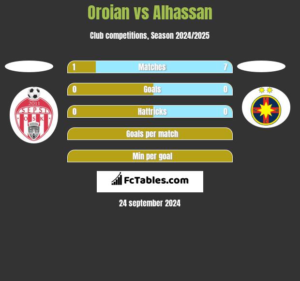 Oroian vs Alhassan h2h player stats