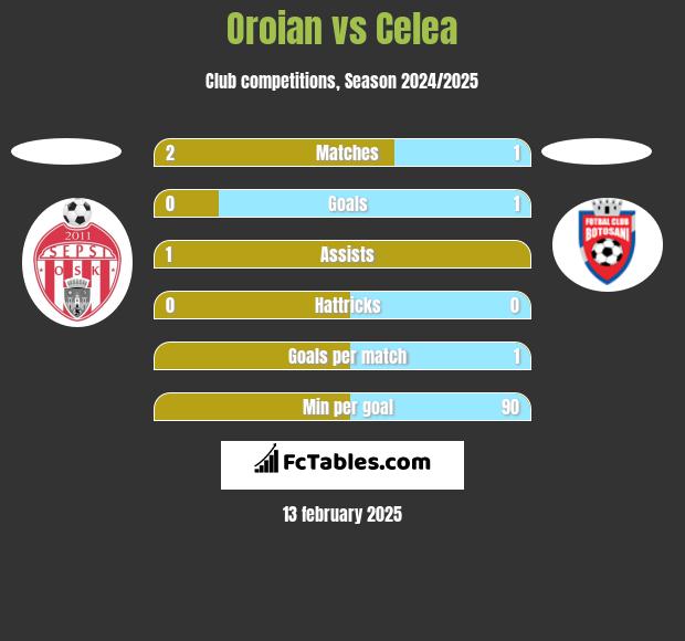 Oroian vs Celea h2h player stats