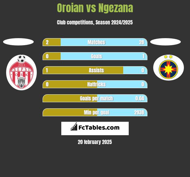 Oroian vs Ngezana h2h player stats